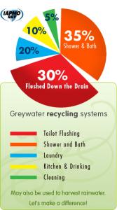 Graywater Recycling Systems